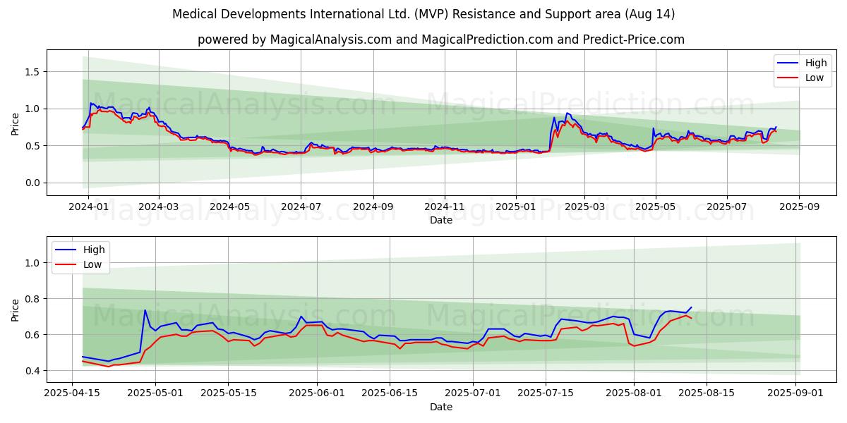  Medical Developments International Ltd. (MVP) Support and Resistance area (12 Aug) 