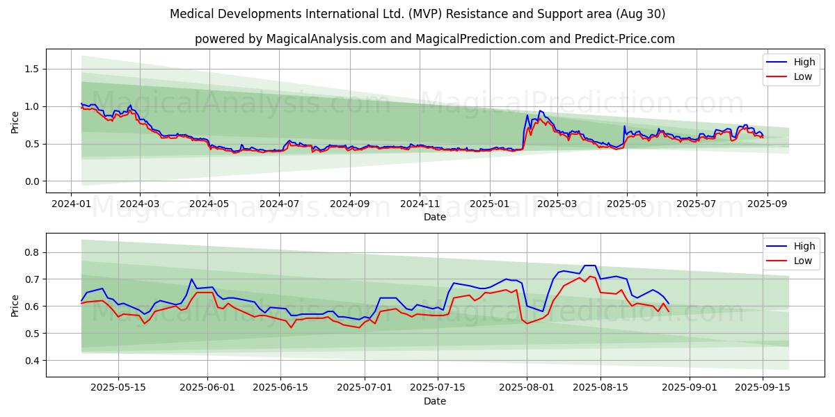  Medical Developments International Ltd. (MVP) Support and Resistance area (28 Aug) 