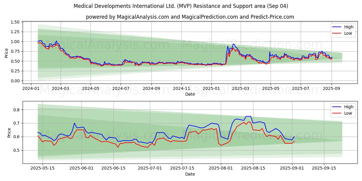  Medical Developments International Ltd. (MVP) Support and Resistance area (02 Sep) 
