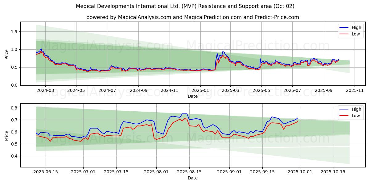  Medical Developments International Ltd. (MVP) Support and Resistance area (29 Sep) 