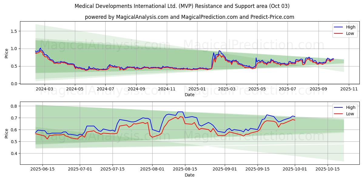  Medical Developments International Ltd. (MVP) Support and Resistance area (01 Oct) 