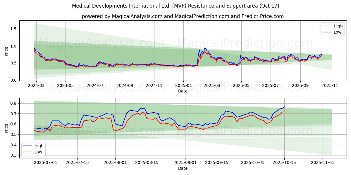 Medical Developments International Ltd. (MVP) Support and Resistance area (16 Oct) Medical Developments International Ltd. (MVP) Support and Resistance area (16 Oct)