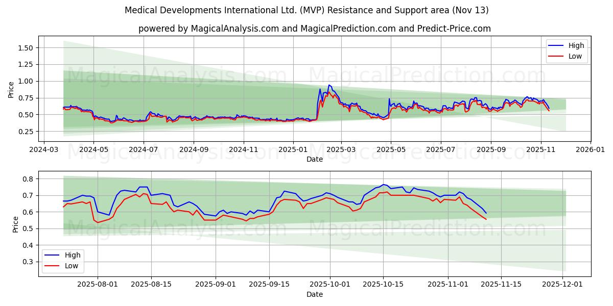  Medical Developments International Ltd. (MVP) Support and Resistance area (12 Nov) 