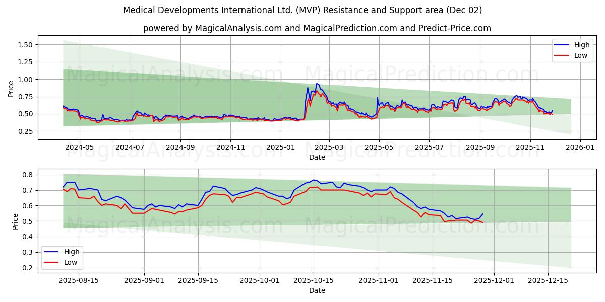  Medical Developments International Ltd. (MVP) Support and Resistance area (01 Dec) 