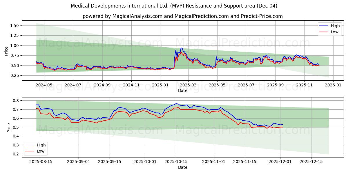  Medical Developments International Ltd. (MVP) Support and Resistance area (03 Dec) 
