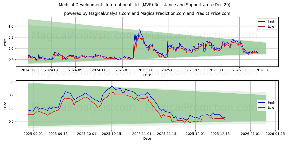  Medical Developments International Ltd. (MVP) Support and Resistance area (19 Dec) 