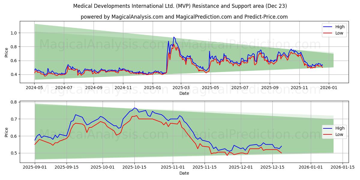  Medical Developments International Ltd. (MVP) Support and Resistance area (22 Dec) 