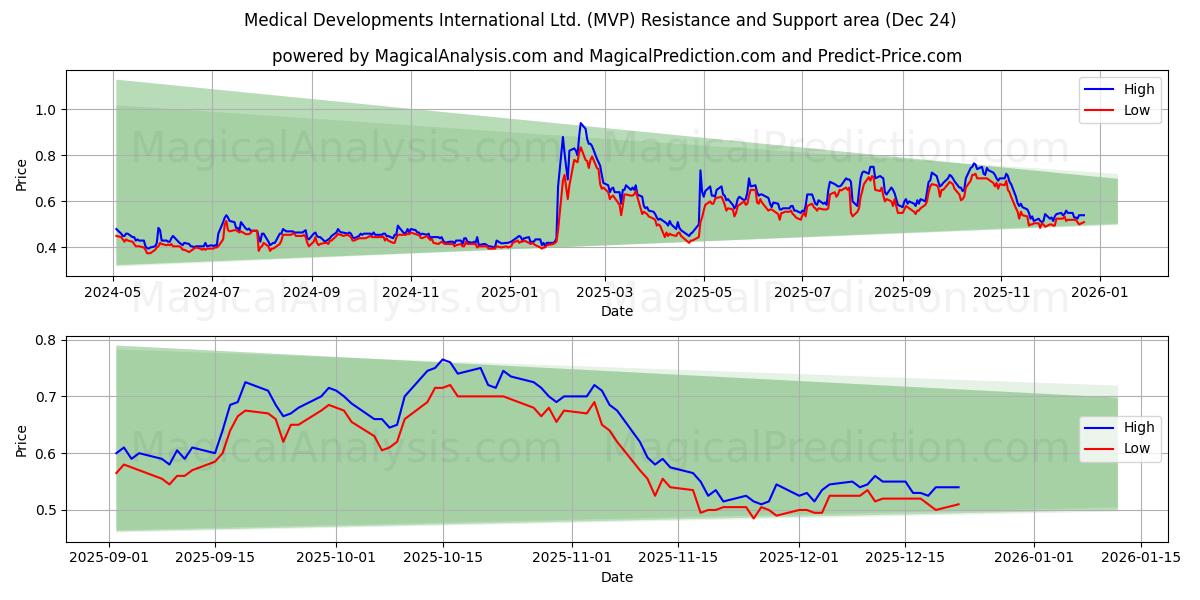  Medical Developments International Ltd. (MVP) Support and Resistance area (23 Dec) 