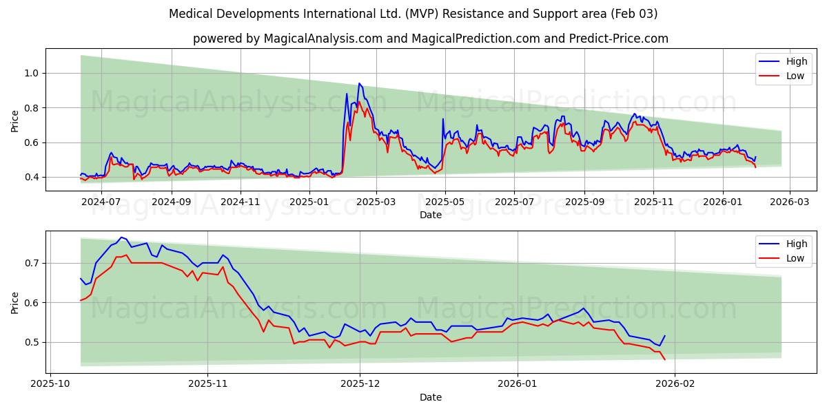  Medical Developments International Ltd. (MVP) Support and Resistance area (02 Feb) 