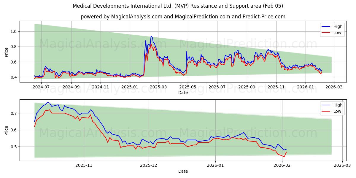  Medical Developments International Ltd. (MVP) Support and Resistance area (04 Feb) 