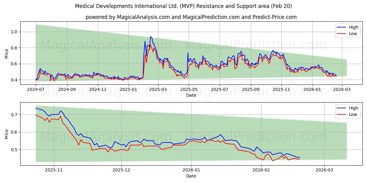  Medical Developments International Ltd. (MVP) Support and Resistance area (19 Feb) 