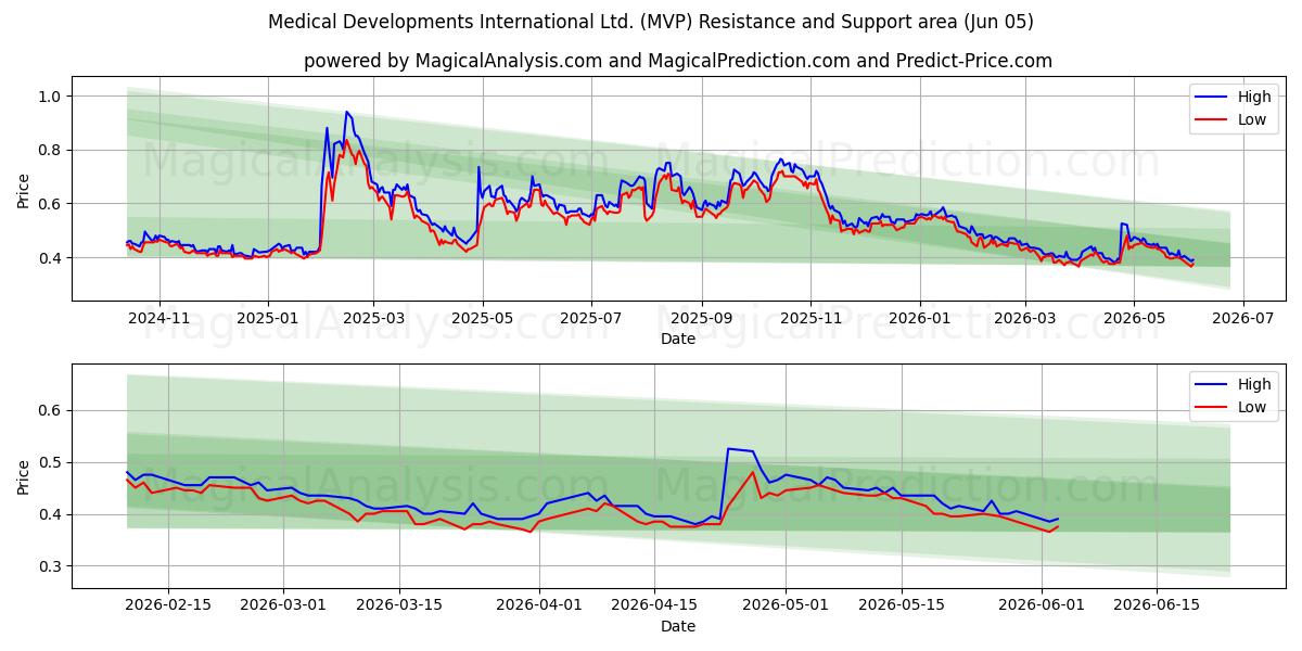  Medical Developments International Ltd. (MVP) Support and Resistance area (03 Jun) 