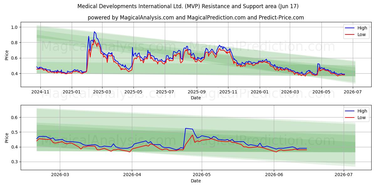  Medical Developments International Ltd. (MVP) Support and Resistance area (11 Jun) 