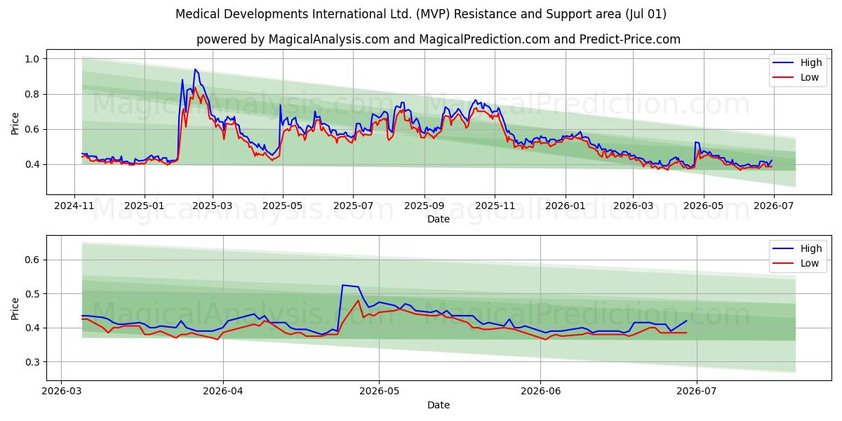 Medical Developments International Ltd. (MVP) Support and Resistance area (29 Jun) 