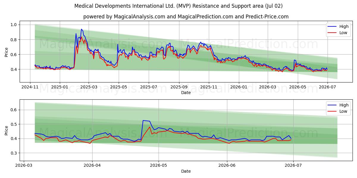  Medical Developments International Ltd. (MVP) Support and Resistance area (01 Jul) 