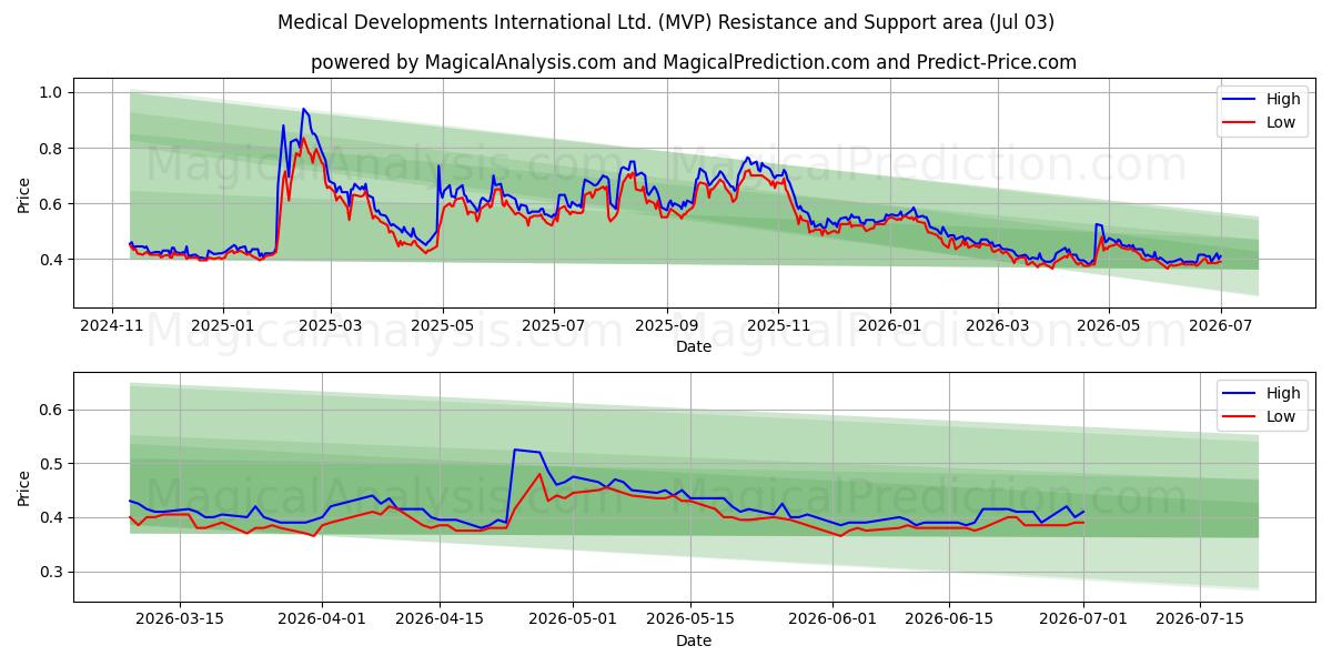  Medical Developments International Ltd. (MVP) Support and Resistance area (02 Jul) 