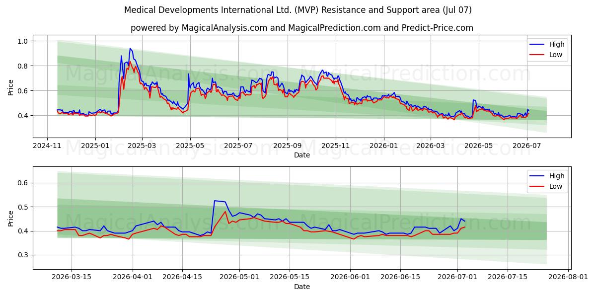  Medical Developments International Ltd. (MVP) Support and Resistance area (06 Jul) 