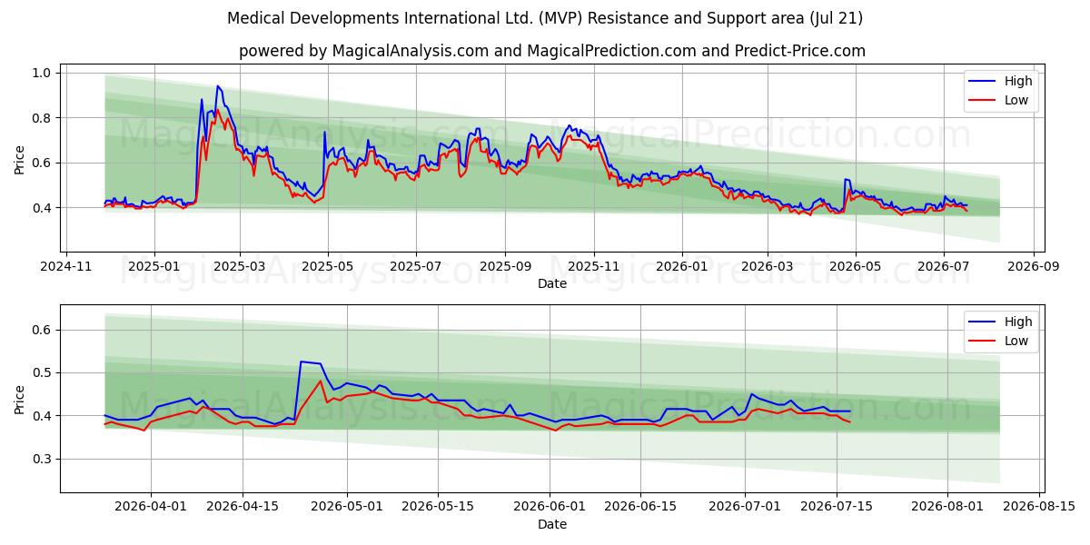  Medical Developments International Ltd. (MVP) Support and Resistance area (20 Jul) 