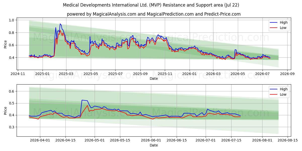  Medical Developments International Ltd. (MVP) Support and Resistance area (21 Jul) 