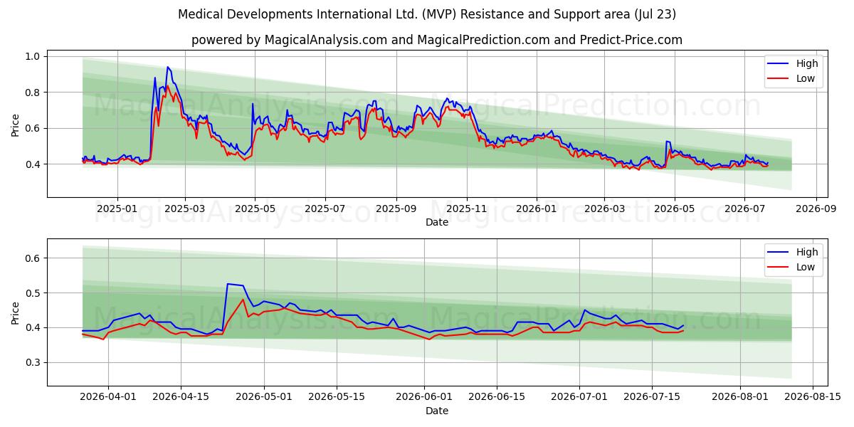  Medical Developments International Ltd. (MVP) Support and Resistance area (22 Jul) 