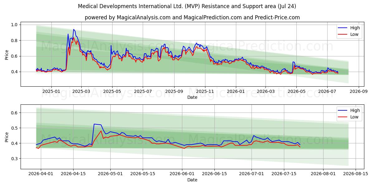  Medical Developments International Ltd. (MVP) Support and Resistance area (23 Jul) 