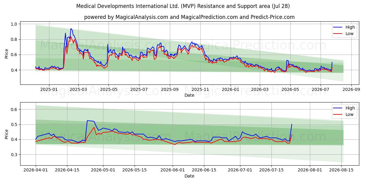  Medical Developments International Ltd. (MVP) Support and Resistance area (27 Jul) 