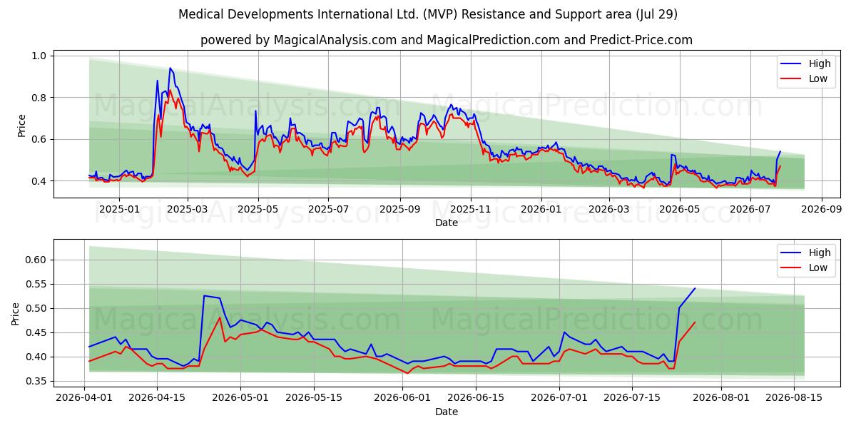  Medical Developments International Ltd. (MVP) Support and Resistance area (28 Jul) 