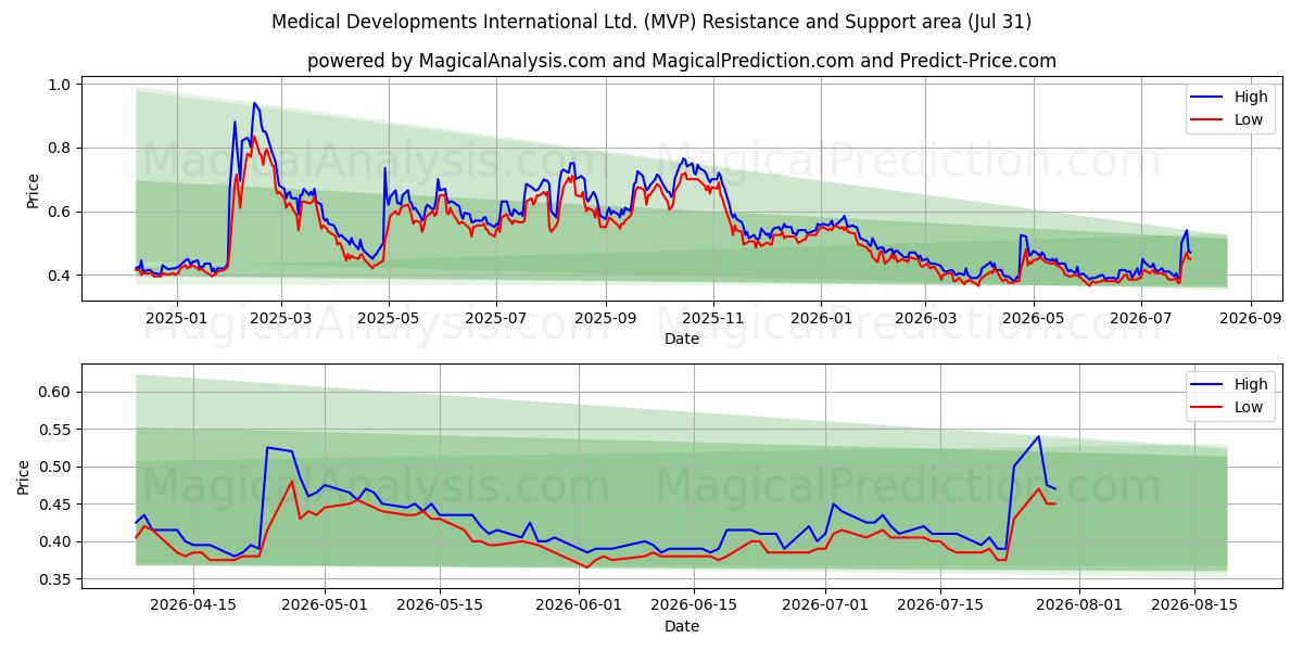  Medical Developments International Ltd. (MVP) Support and Resistance area (30 Jul) 