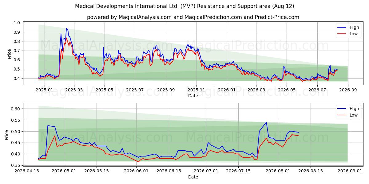  Medical Developments International Ltd. (MVP) Support and Resistance area (11 Aug) 