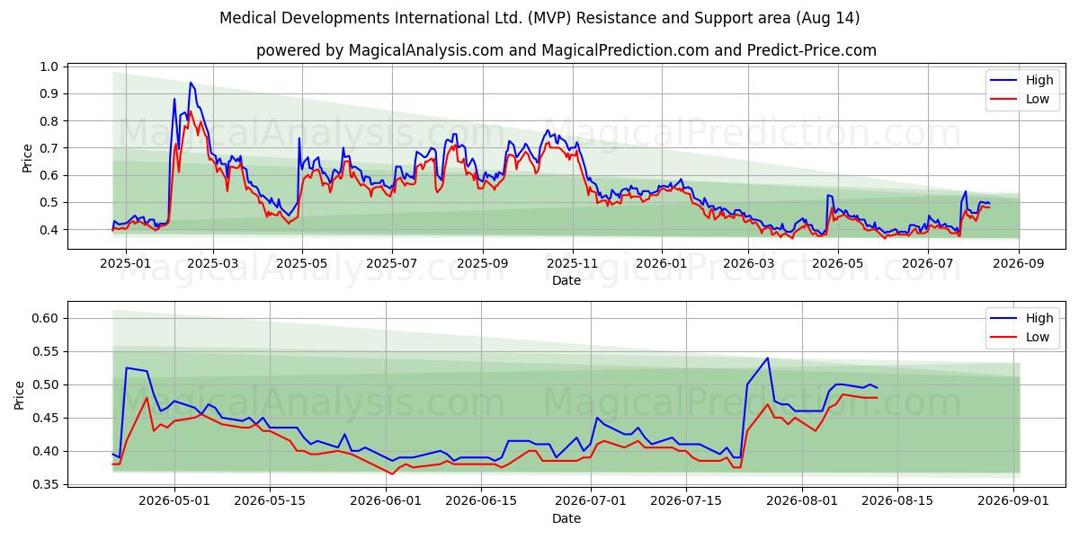  Medical Developments International Ltd. (MVP) Support and Resistance area (13 Aug) 