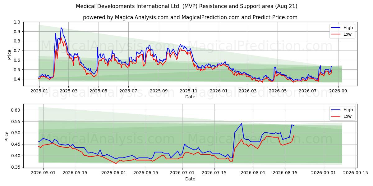 Medical Developments International Ltd. (MVP) Support and Resistance area (18 Aug) 