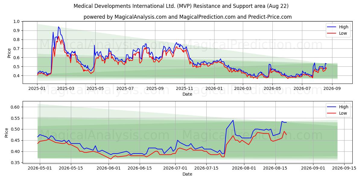  Medical Developments International Ltd. (MVP) Support and Resistance area (21 Aug) 