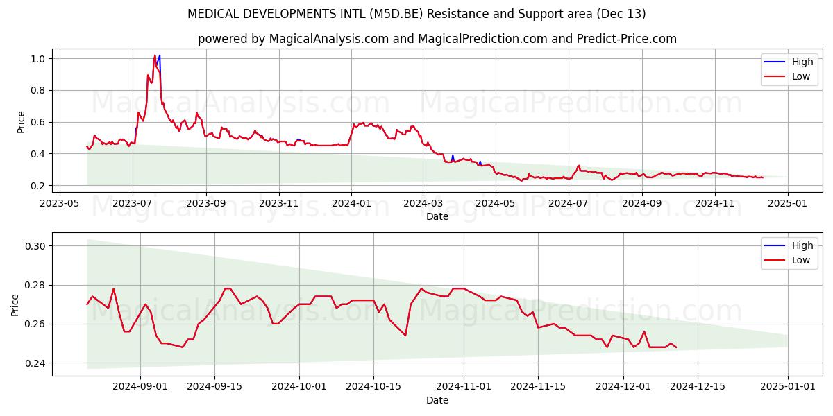  MEDICAL DEVELOPMENTS INTL (M5D.BE) Support and Resistance area (13 Dec) 