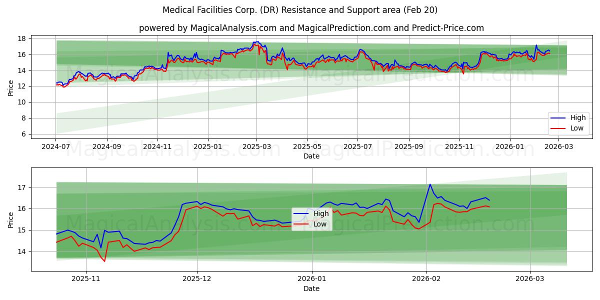  Medical Facilities Corp. (DR) Support and Resistance area (19 Feb) 