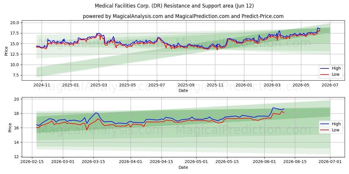 Medical Facilities Corp. (DR) Support and Resistance area (11 Jun) 
