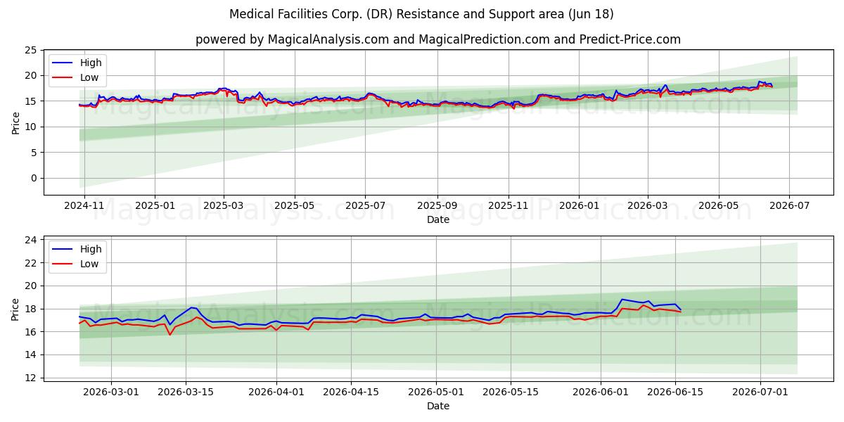  Medical Facilities Corp. (DR) Support and Resistance area (17 Jun) 