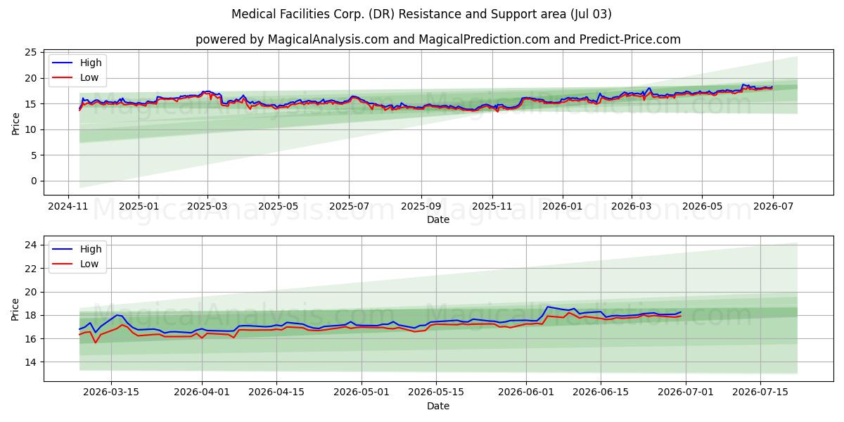  Medical Facilities Corp. (DR) Support and Resistance area (02 Jul) 