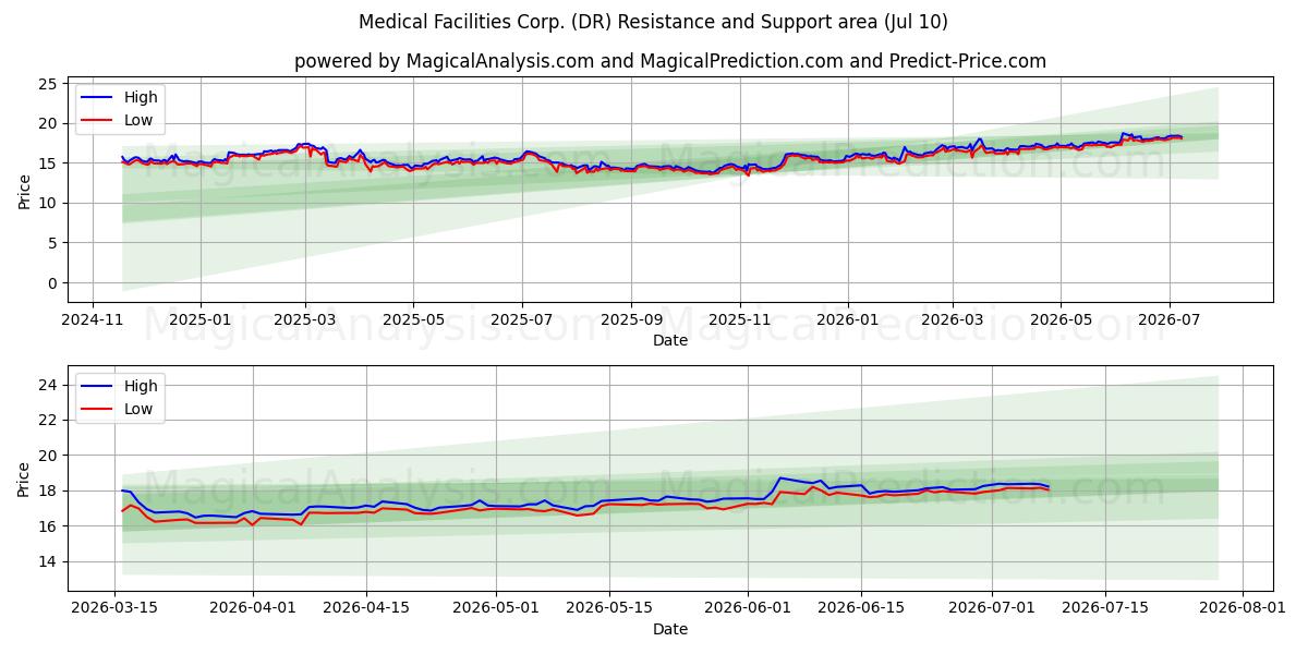  Medical Facilities Corp. (DR) Support and Resistance area (09 Jul) 