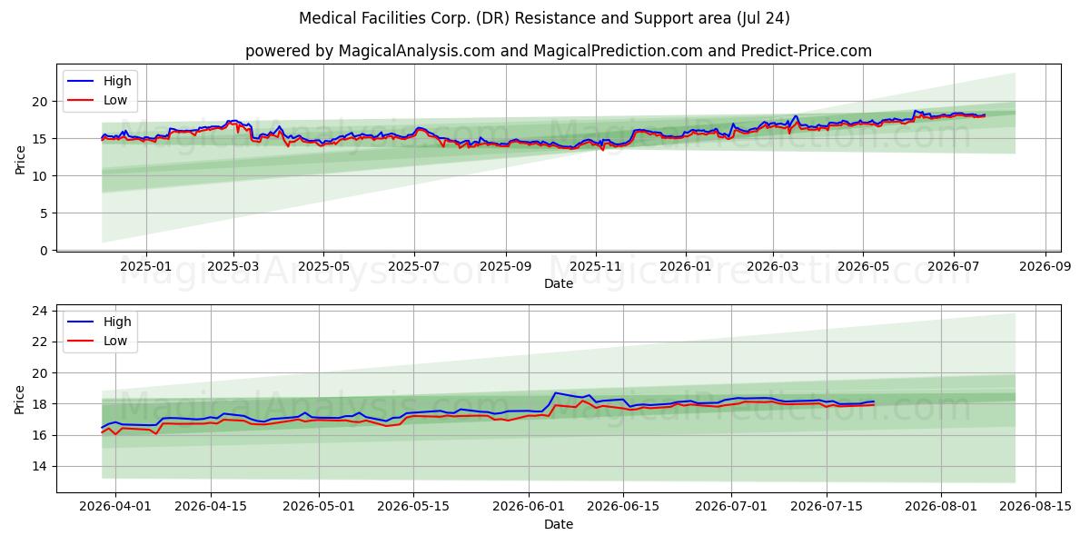  Medical Facilities Corp. (DR) Support and Resistance area (23 Jul) 