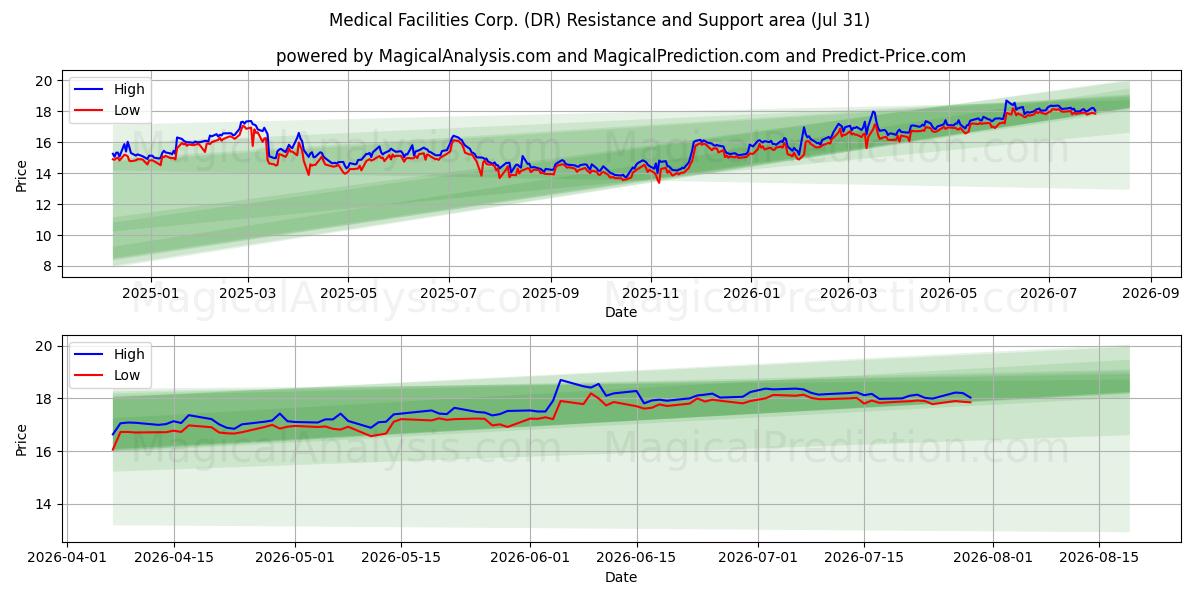  Medical Facilities Corp. (DR) Support and Resistance area (30 Jul) 