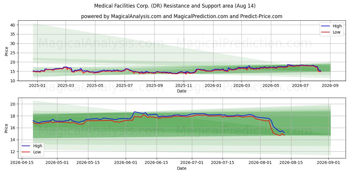  Medical Facilities Corp. (DR) Support and Resistance area (13 Aug) 