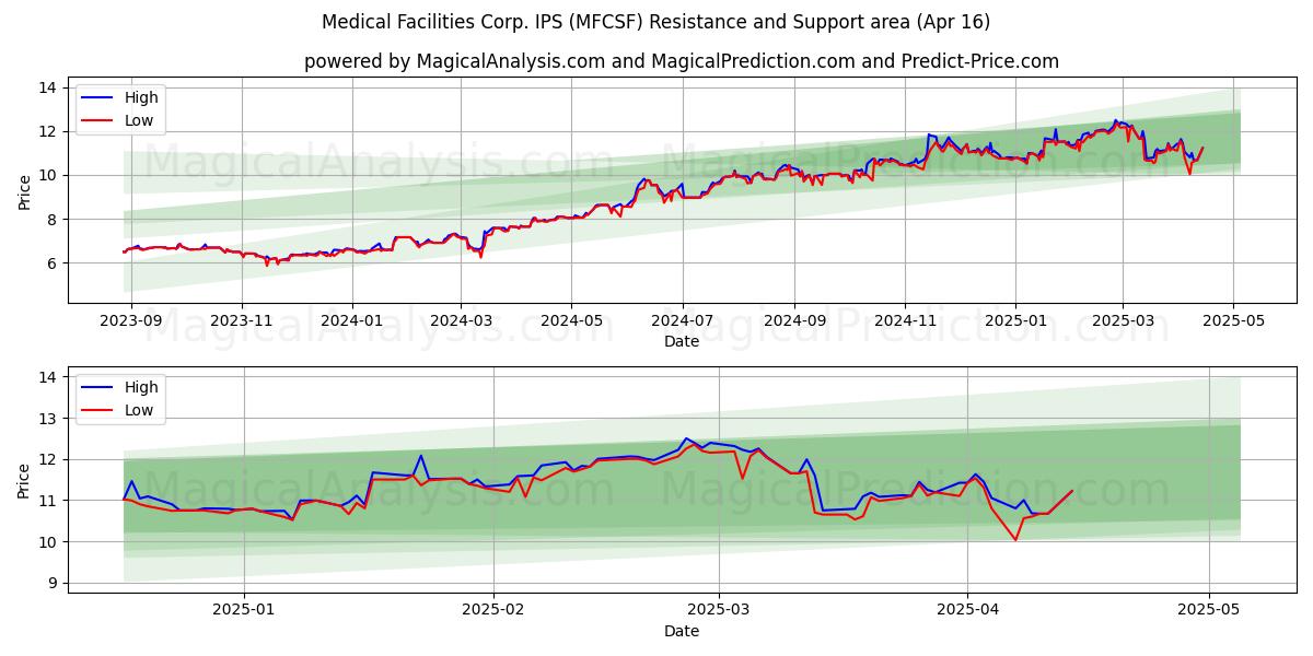  Medical Facilities Corp. IPS (MFCSF) Support and Resistance area (16 Apr) 