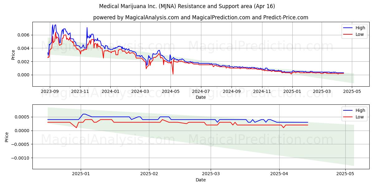  Medical Marijuana Inc. (MJNA) Support and Resistance area (16 Apr) 