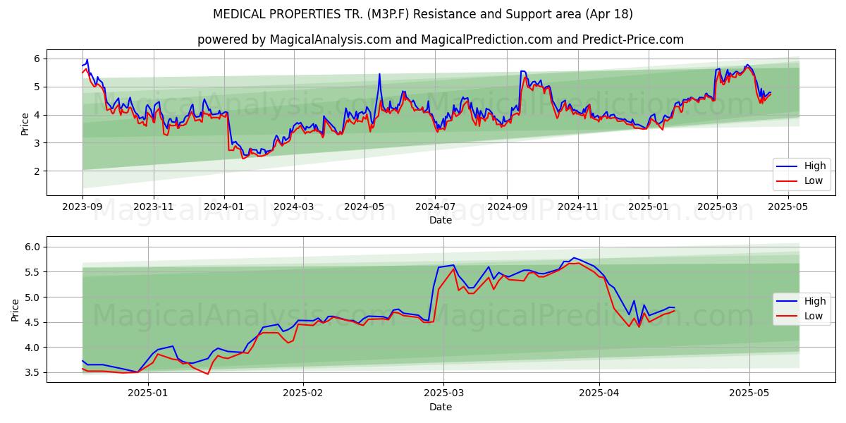  MEDICAL PROPERTIES TR. (M3P.F) Support and Resistance area (18 Apr) 