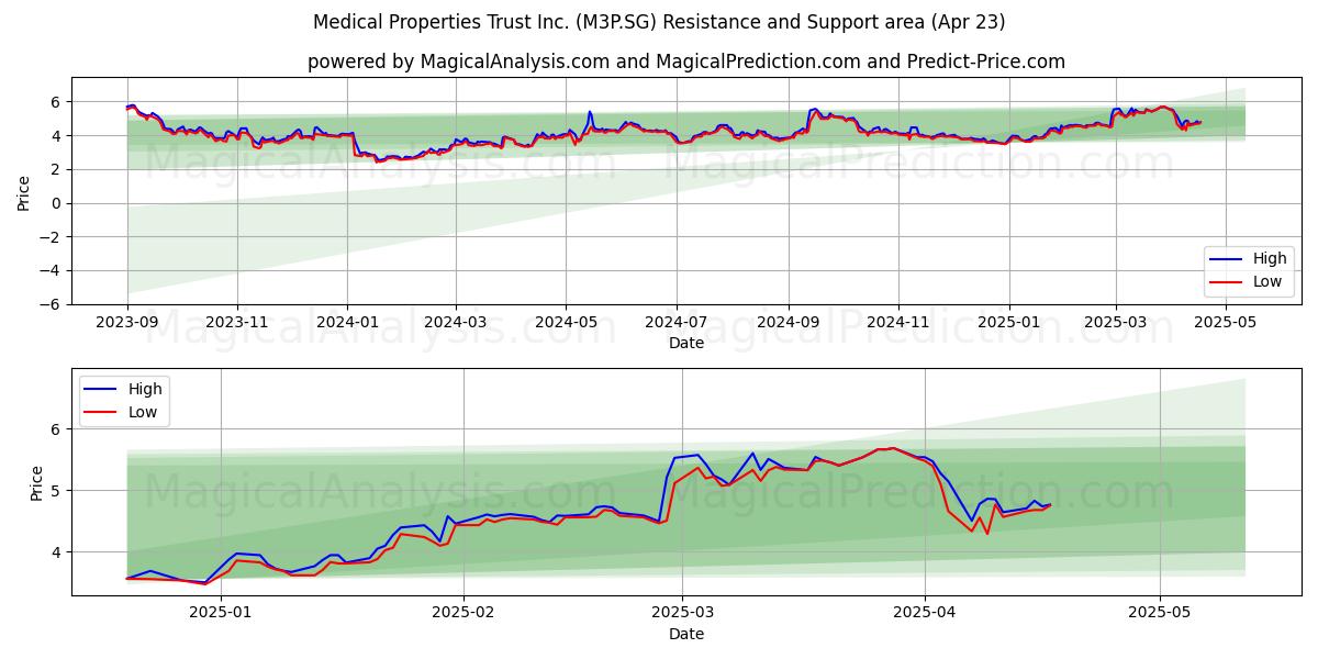  Medical Properties Trust Inc. (M3P.SG) Support and Resistance area (23 Apr) 