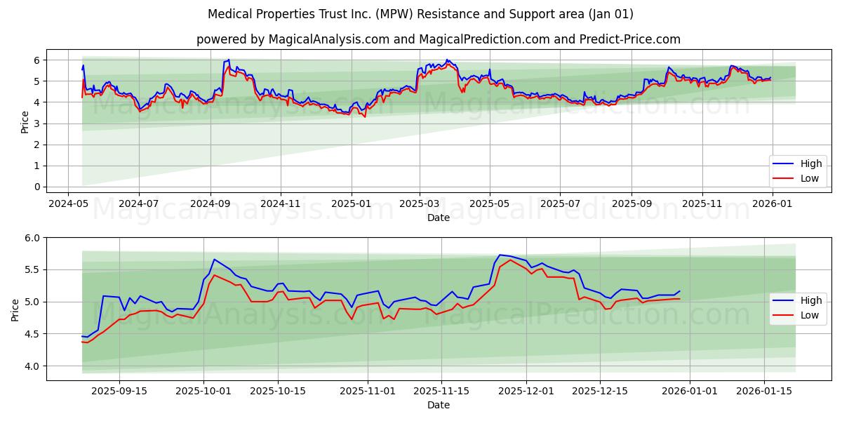  Medical Properties Trust Inc. (MPW) Support and Resistance area (31 Dec) 