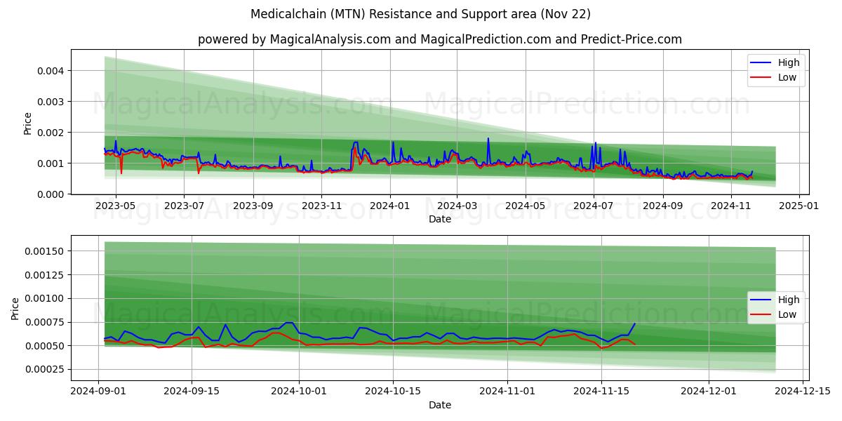  سلسلة طبية (MTN) Support and Resistance area (22 Nov) 