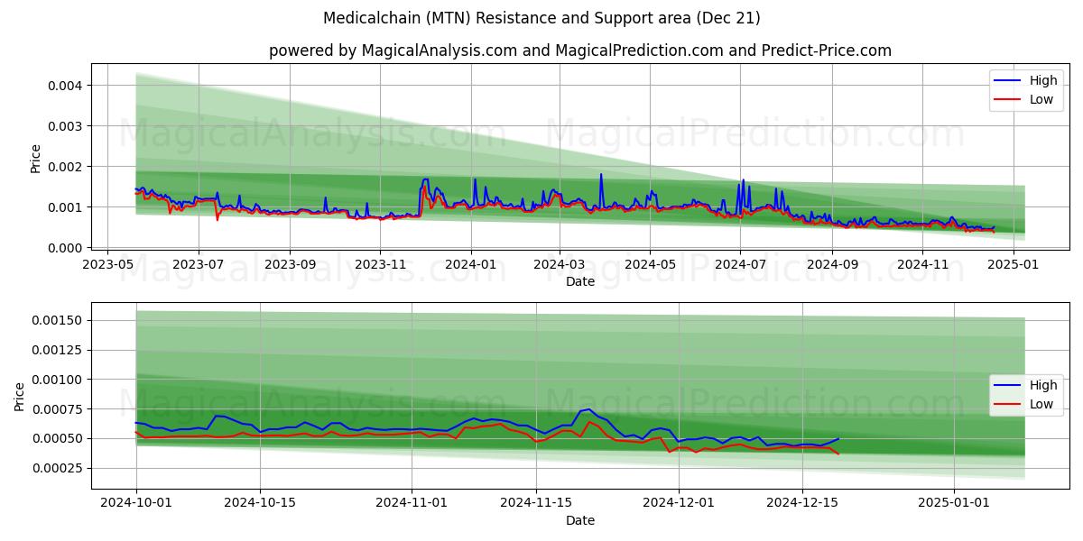  Medicalchain (MTN) Support and Resistance area (21 Dec) 