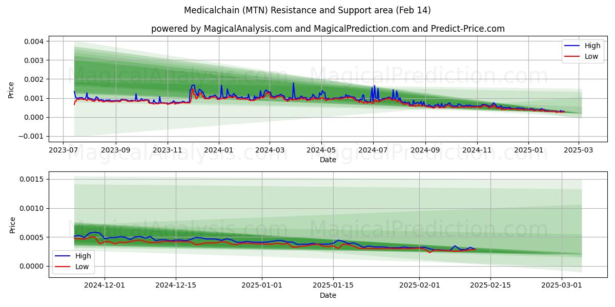  मेडिकलचेन (MTN) Support and Resistance area (30 Jan) 