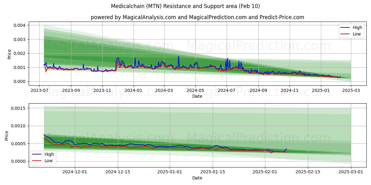  Tıbbi zincir (MTN) Support and Resistance area (10 Feb) 